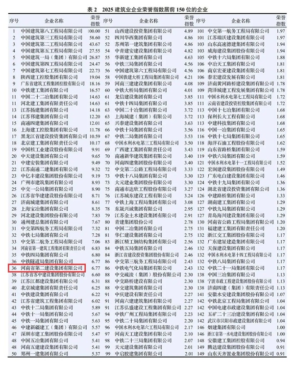 图3 米兰milan(中国)在2025建筑业企业专利指数中排名第127位.jpg